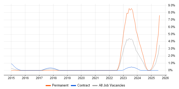 Job vacancy trend for CEH in Luton