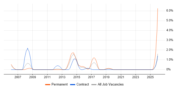 Change Advisory Board job vacancy trend in Luton