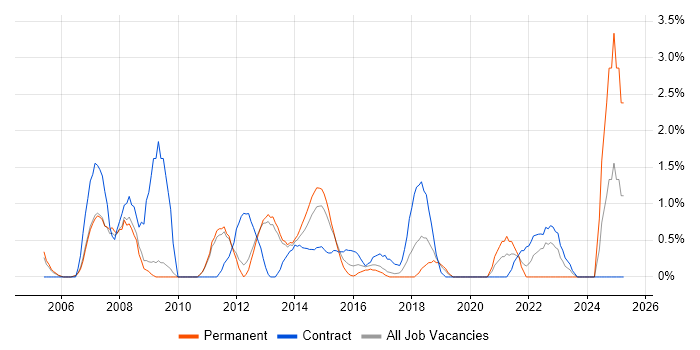 Job vacancy trend for Change Analyst in Luton Job vacancy trend for Change Analyst in Luton