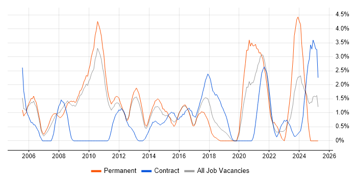 Job vacancy trend for Change Control in Luton Job vacancy trend for Change Control in Luton