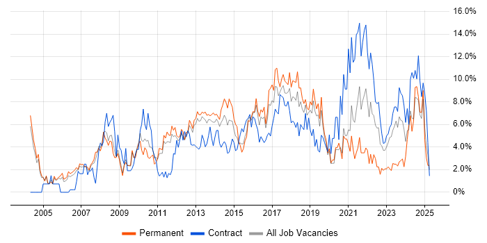 Job vacancy trend for Change Management in Luton