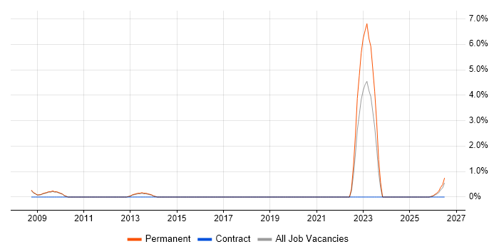 Chartered Engineer job vacancy trend in Luton