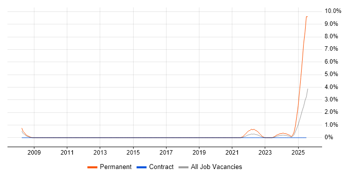 Job vacancy trend for Chemistry in Luton