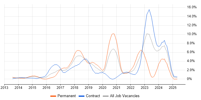 Job vacancy trend for CI/CD in Luton