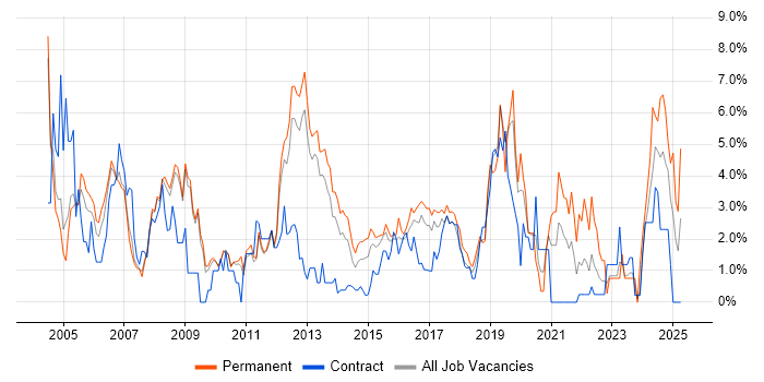 Job vacancy trend for Cisco Certification in Luton
