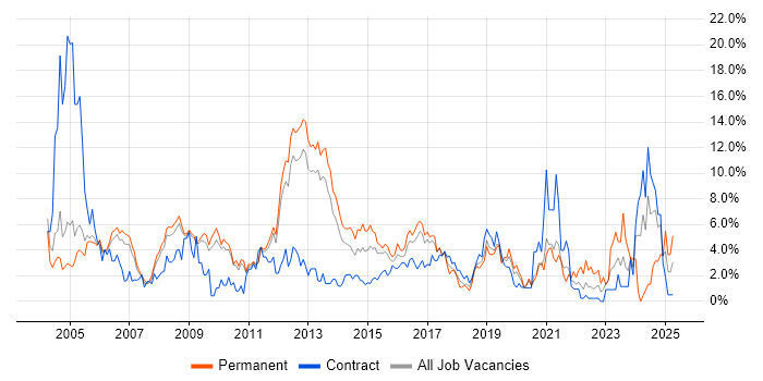 Job vacancy trend for Cisco in Luton