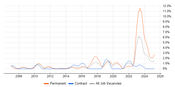 Job vacancy trend for CISM in Luton