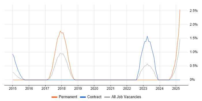 Job vacancy trend for CISMP in Luton