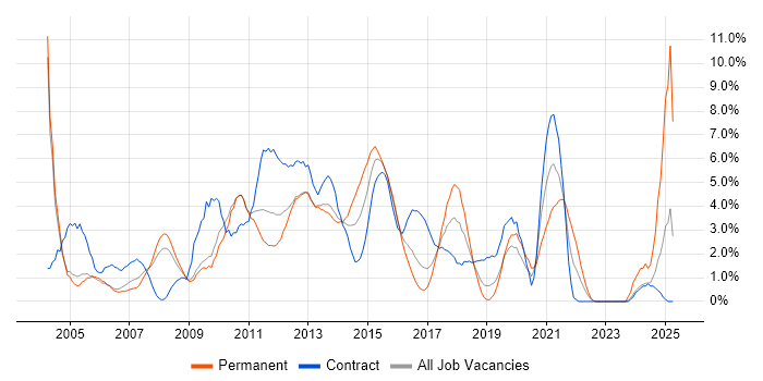 Job vacancy trend for Citrix in Luton