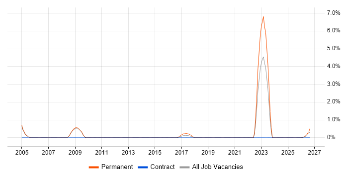 City & Guilds job vacancy trend in Luton