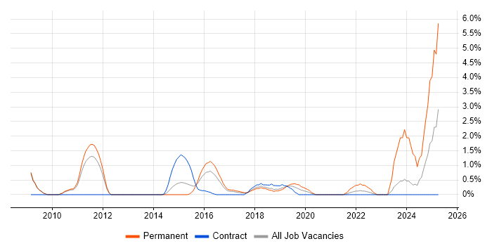 Job vacancy trend for Cloud Computing in Luton Job vacancy trend for Cloud Computing in Luton