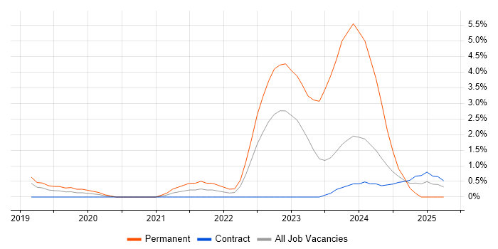 Job vacancy trend for Cloud Native in Luton Job vacancy trend for Cloud Native in Luton