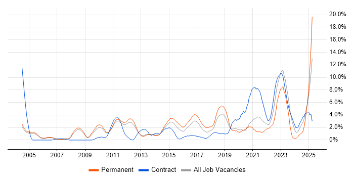 Job vacancy trend for Coaching in Luton Job vacancy trend for Coaching in Luton
