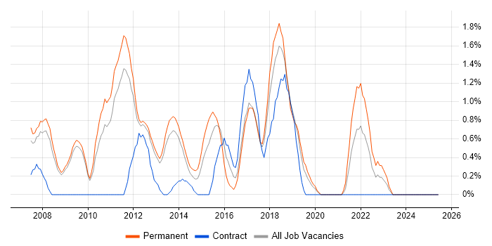 Job vacancy trend for Code Quality in Luton