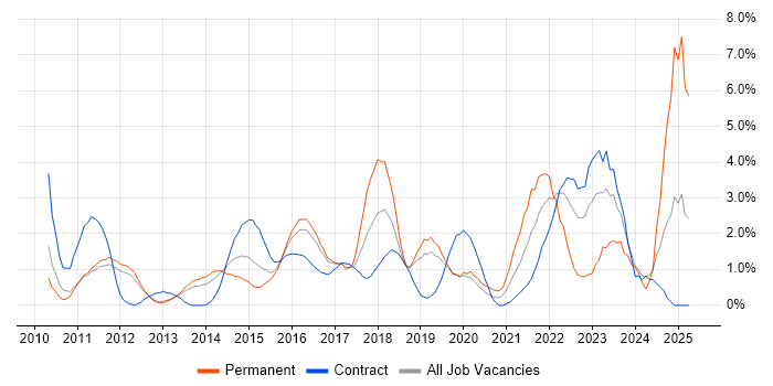 Job vacancy trend for Collaborative Working in Luton Job vacancy trend for Collaborative Working in Luton
