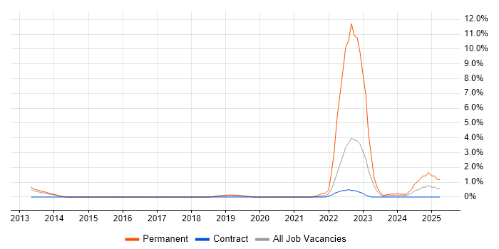 Job vacancy trend for CompTIA Security+ in Luton Job vacancy trend for CompTIA Security+ in Luton