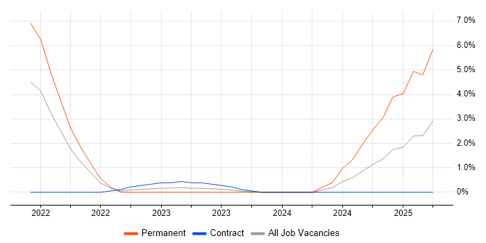 Job vacancy trend for Computer Forensics in Luton Job vacancy trend for Computer Forensics in Luton