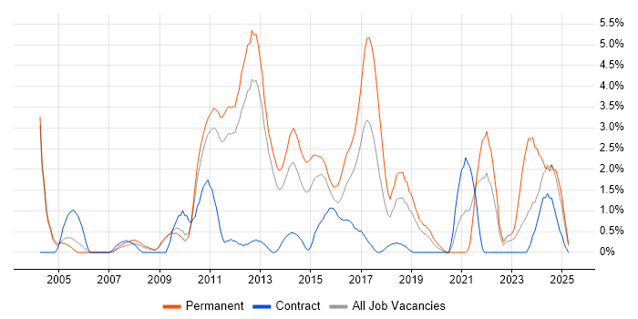 Job vacancy trend for Computer Science Degree in Luton Job vacancy trend for Computer Science Degree in Luton
