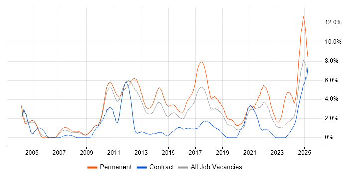 Job vacancy trend for Computer Science in Luton Job vacancy trend for Computer Science in Luton