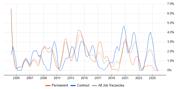 Configuration Management job vacancy trend in Luton
