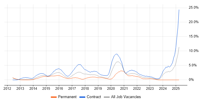 Job vacancy trend for Confluence in Luton Job vacancy trend for Confluence in Luton