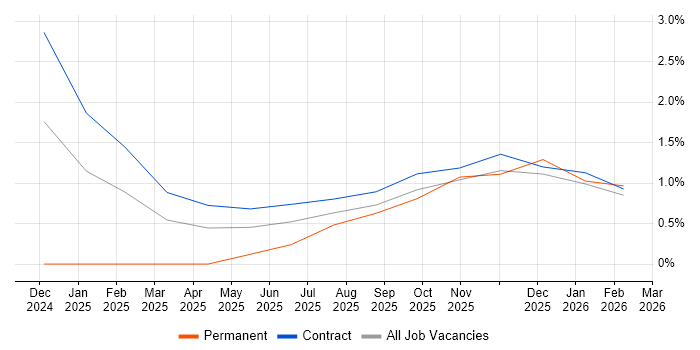 Consent Management job vacancy trend in Luton