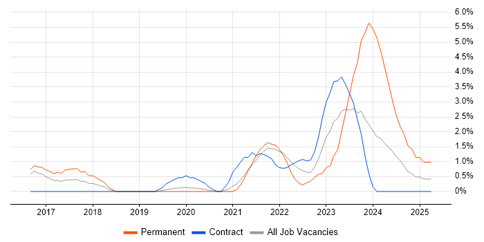 Job vacancy trend for Containerisation in Luton Job vacancy trend for Containerisation in Luton