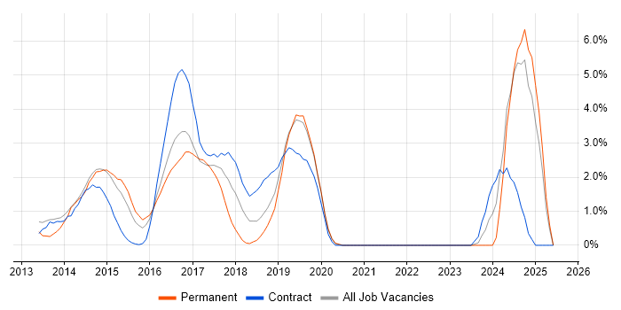 Job vacancy trend for Continuous Delivery in Luton