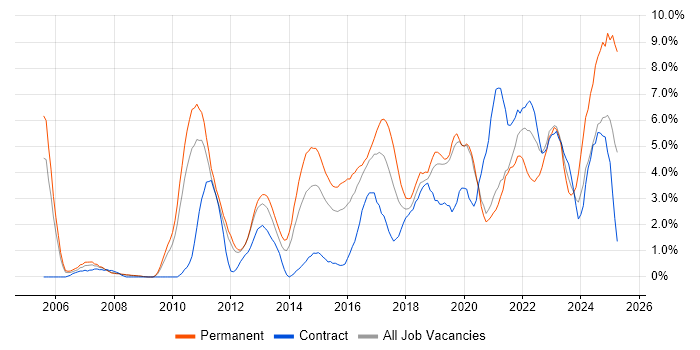 Job vacancy trend for Continuous Improvement in Luton