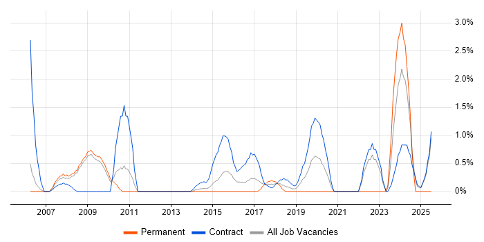 Job vacancy trend for Contracts Manager in Luton Job vacancy trend for Contracts Manager in Luton