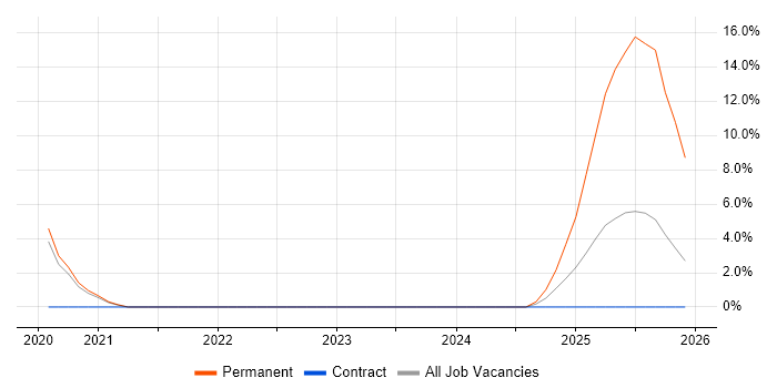 Conversational UI job vacancy trend in Luton