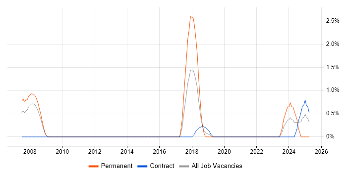 Job vacancy trend for Cost Optimisation in Luton Job vacancy trend for Cost Optimisation in Luton