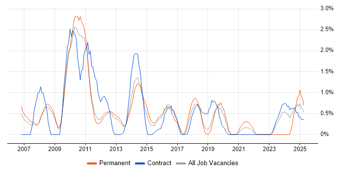 Job vacancy trend for Cost Reduction in Luton