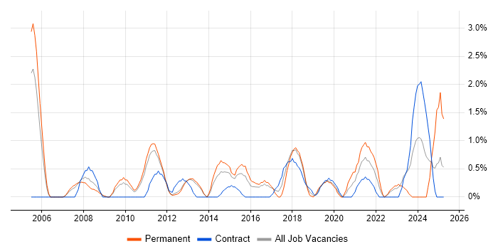 Job vacancy trend for Creative Thinking in Luton