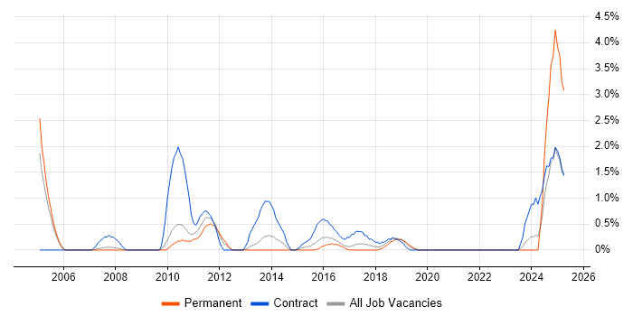 Job vacancy trend for CRM Project Manager in Luton