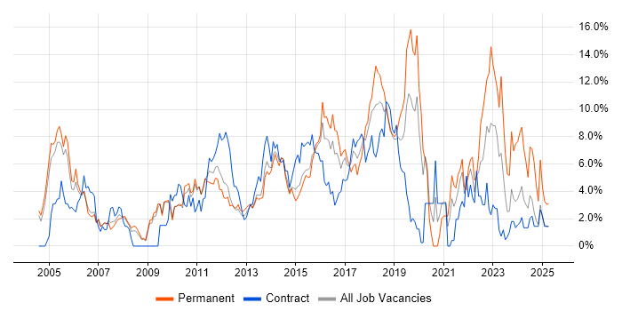 Job vacancy trend for CRM in Luton