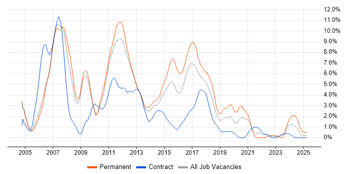 Job vacancy trend for C# Developer in Luton