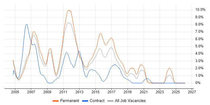 C# .NET Developer job vacancy trend in Luton