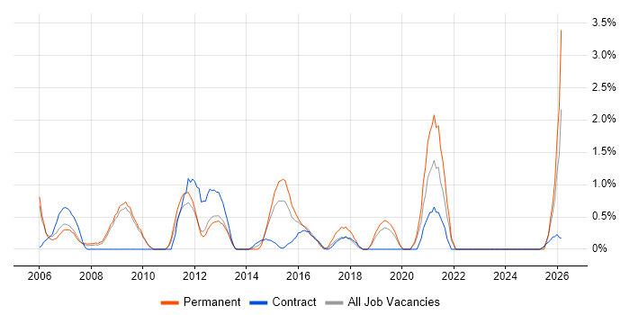 C# Software Engineer job vacancy trend in Luton