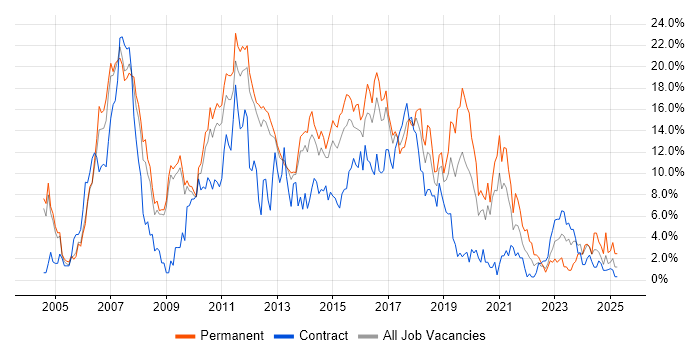 Job vacancy trend for C# in Luton