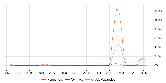 Job vacancy trend for CSIRT in Luton Job vacancy trend for CSIRT in Luton