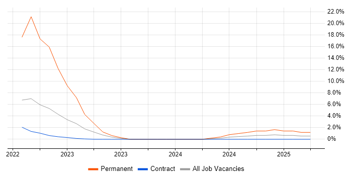 Job vacancy trend for CSOC in Luton Job vacancy trend for CSOC in Luton