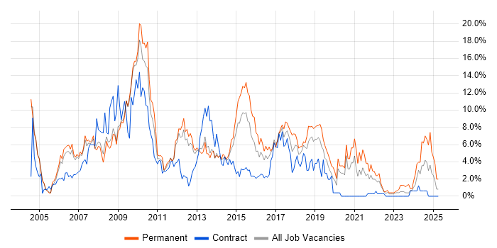 Job vacancy trend for CSS in Luton