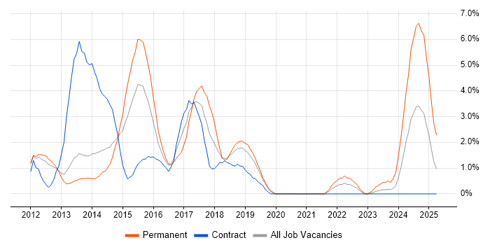 Job vacancy trend for CSS3 in Luton