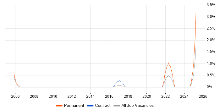 Job vacancy trend for CTC Cleared in Luton