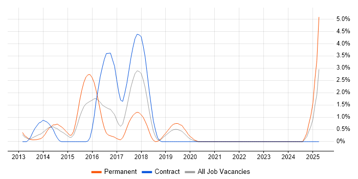 Job vacancy trend for Cucumber in Luton
