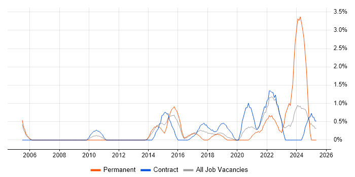 Job vacancy trend for Customer Engagement in Luton Job vacancy trend for Customer Engagement in Luton
