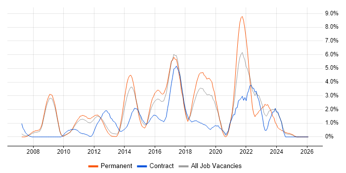 Customer Experience job vacancy trend in Luton