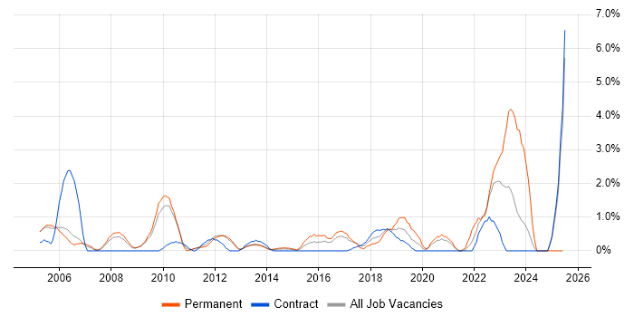 Job vacancy trend for Customer Insight in Luton