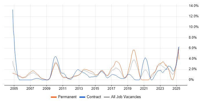 Job vacancy trend for Customer Requirements in Luton